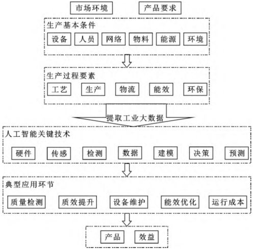 工业人工智能 系统框架、关键技术、典型应用与发展趋势